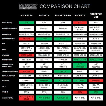 Retroid - Pocket 5 SD865 8+128GB Handheld Gaming